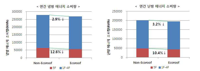 옥상녹화 유무에 따른 연간 냉난방 에너지 소비량 비교