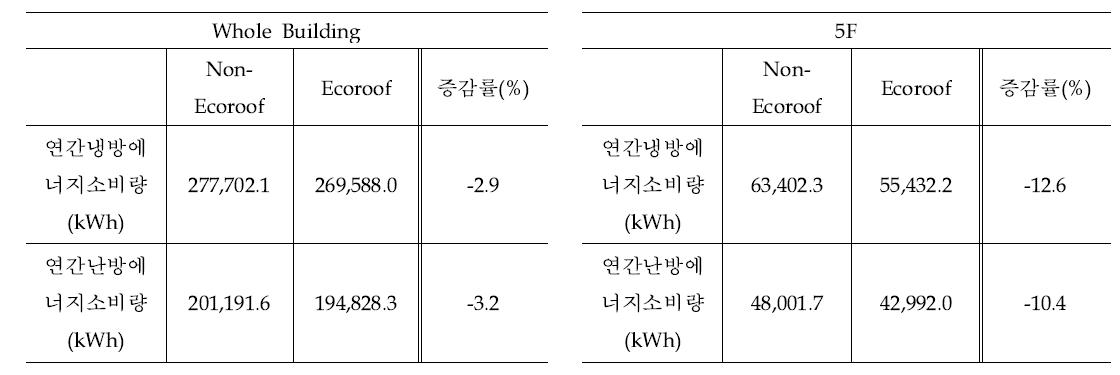 옥상녹화 유무에 따른 냉난방 에너지 소비량