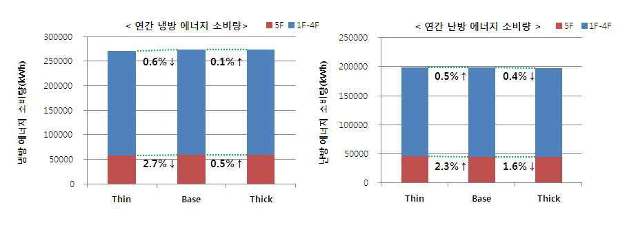 토양 두께에 따른 냉난방 에너지 소비량 비교