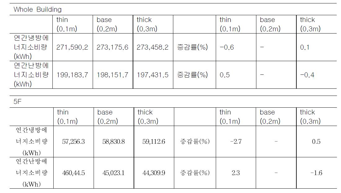 녹화시스템의 토양 두께에 따른 냉난방 소비량