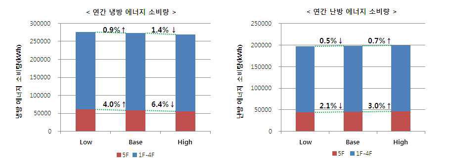 LAI에 따른 냉난방 소비량 비교