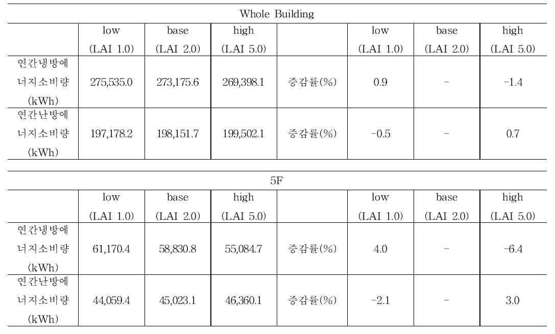 LAI에 따른 냉난방 소비량