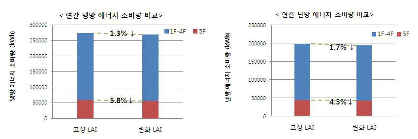 계절별 LAI 변화에 따른 냉난방 소비량 비교