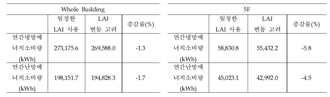 녹화시스템의 계절별 LAI 변화에 따른 냉난방 소비량