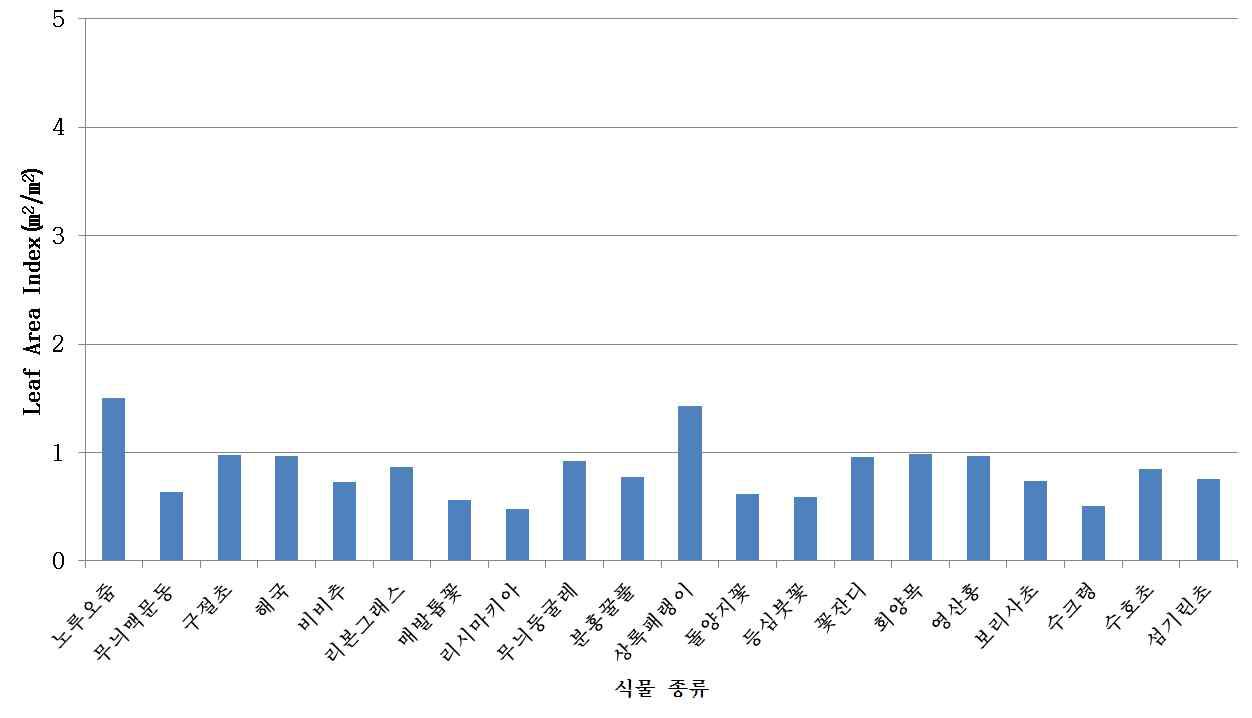 9월에 측정된 실물 LAI값