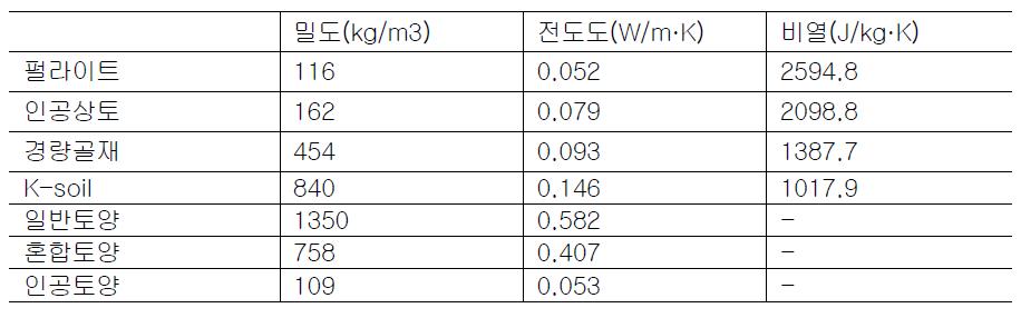 측정 및 문헌 조사를 통한 토양의 물성치