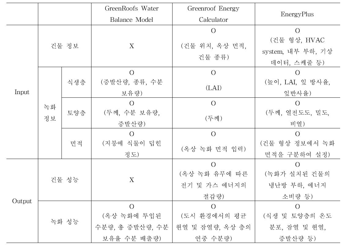 녹화 성능 평가가 가능한 기존 프로그램 비교