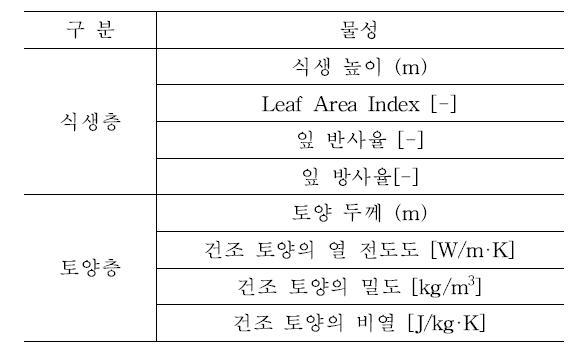 Ecoroof module에서 요구하는 식생 및 토양층의 주요 물성