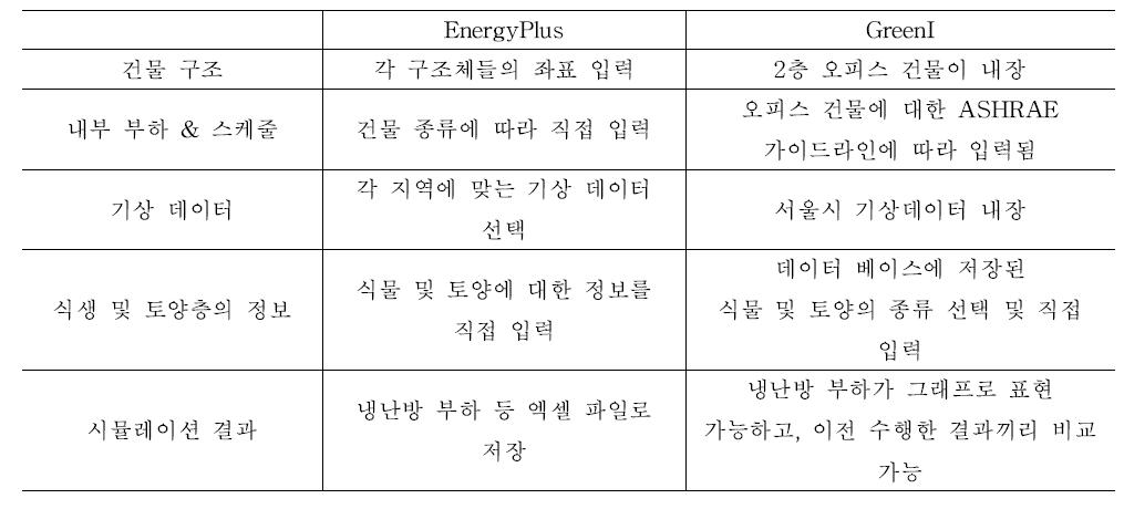 EnergyPlus와 GreenI 비교