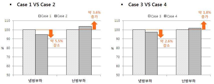 식생의 LAI 변화에 따른 최상층의 연간 냉난방 부하 비교