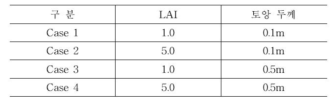 시뮬레이션에 적용된 Case study 종류