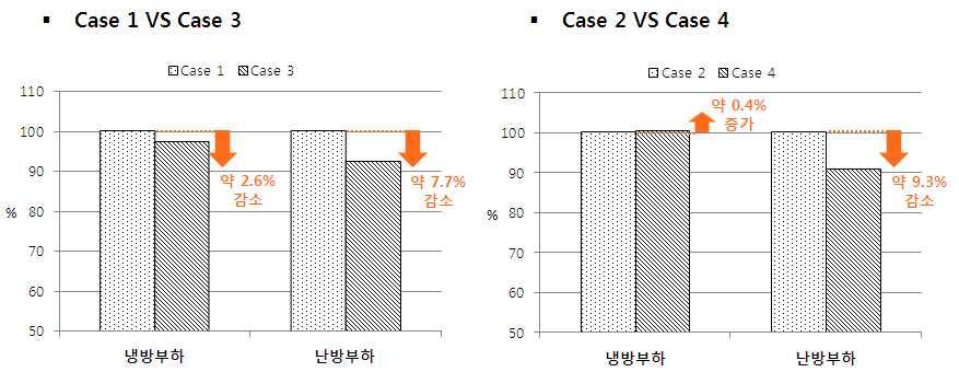 토양 두께에 따른 최상층의 연간 냉난방 부하 비교