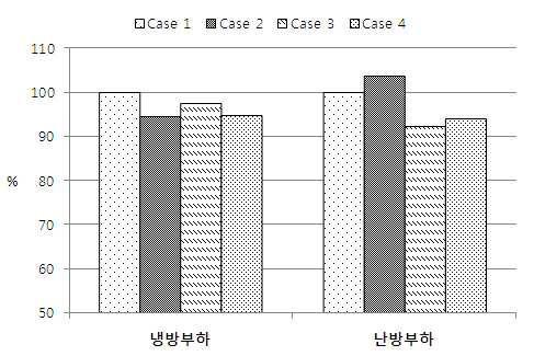 LAI 및 토양 두께에 따른 최상층의 연간 냉난방 부하 비교