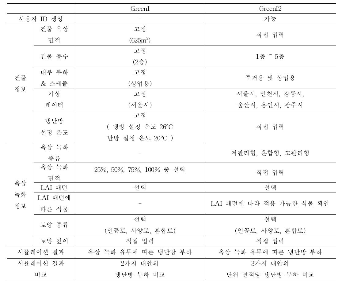 GreenI1과 GreenI2 비교