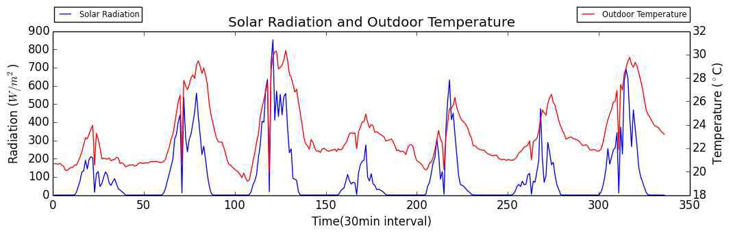 측정한 일사량 및 외기 온도 (8월 14일 ~ 20일)