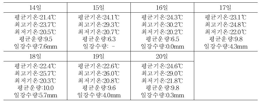 수원시 기온/강수량 (8월 14일 ~ 20일)