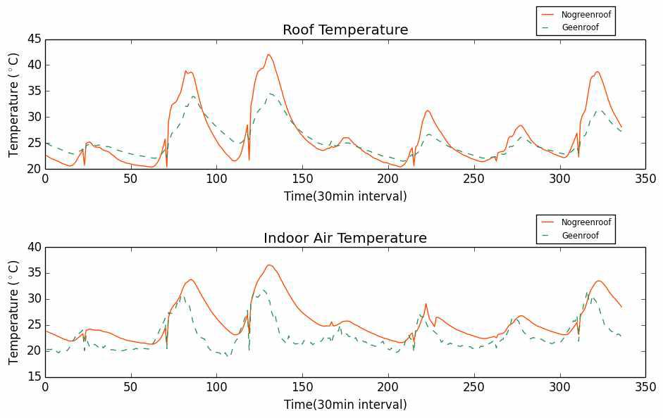 옥상 녹화 유무에 따른 Mock-up의 지붕 및 실내 온도 (8월 14일 ~ 20일)