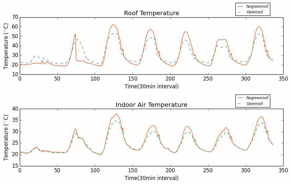옥상 녹화 유무에 따른 시뮬레이션 모델의 지붕 및 실내 온도 (8월 14일 ~ 20일)