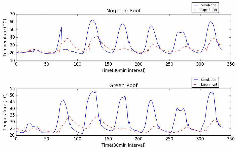 지붕 표면 온도의 Mock-up 측정 데이터와 시뮬레이션 결과 비교 (8월 14일 ~ 20일)