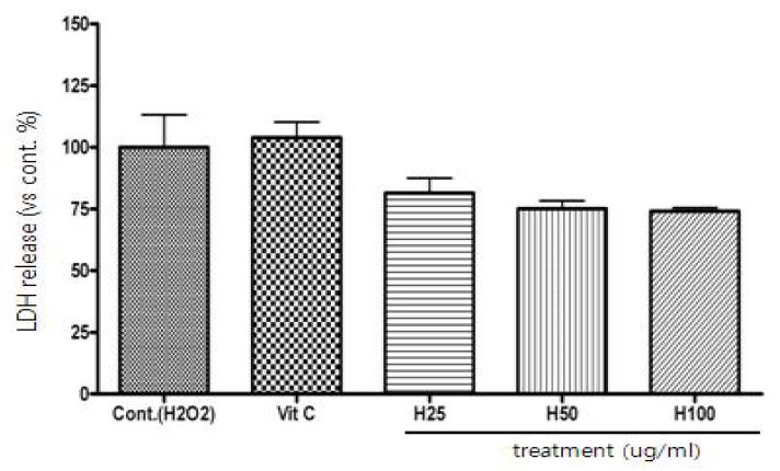 70% 주정 노루궁뎅이 버섯 추출물의 LDH assay [means±SEM(n=3)]