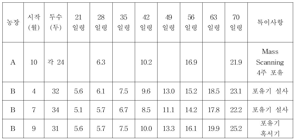 YY 이유자돈 다시점 체중 측정 결과