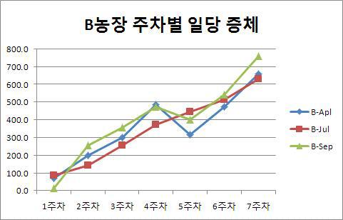 B농장 주차별 일당 증체