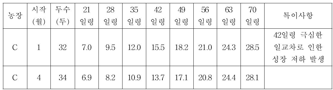 LL 이유자돈 다시점 발육양상