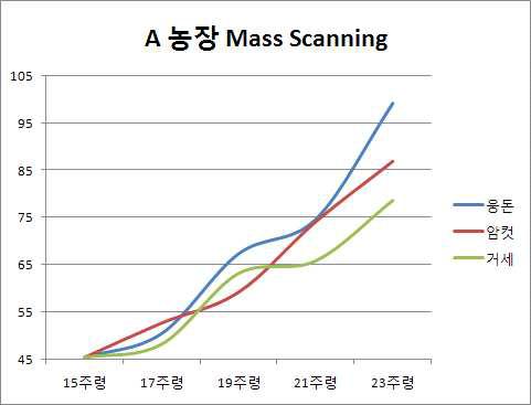 A 농장 Mass Scanning 결과 보정 그래프