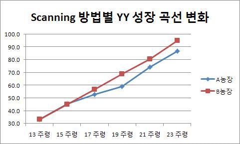 Scanning 방법별 성장 곡선 변화 비교