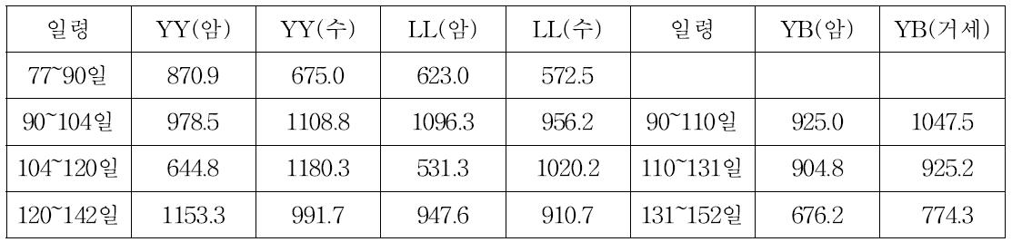 각 품종별 성별 구간별 일당증체량 차이