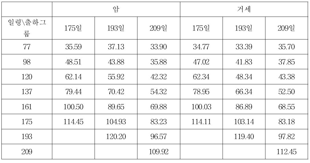 출하순서별 성장 패턴 및 출하시 등지방 및 지육율 비교