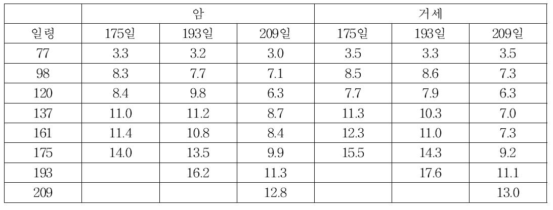 출하일령별 등지방두께