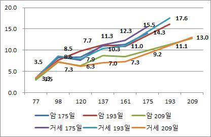 출하일령별 출하일에 따른 등지방두께 변화