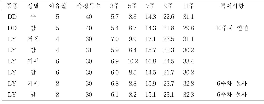 이유 자돈 다시점 체중 측정 결과