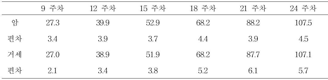 YBD 성별 체중 측정 결과