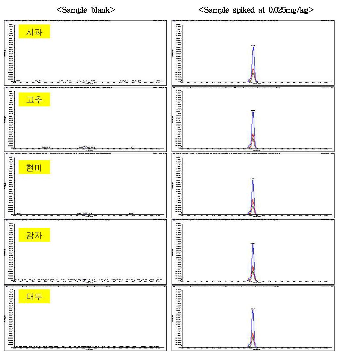 Chromatogram of sample extracts obtained by sample preparation and LC/MS/MS MRM mode analysis at 0.025 mg/kg spiking level