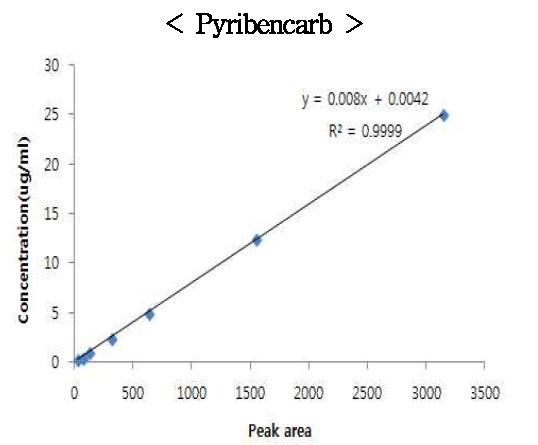 Calibration curve of pyribencarb