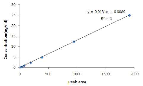 Calibration curve of KIE-9749