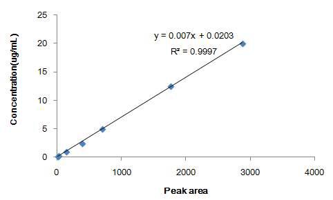 Calibration curve of pyraclonil