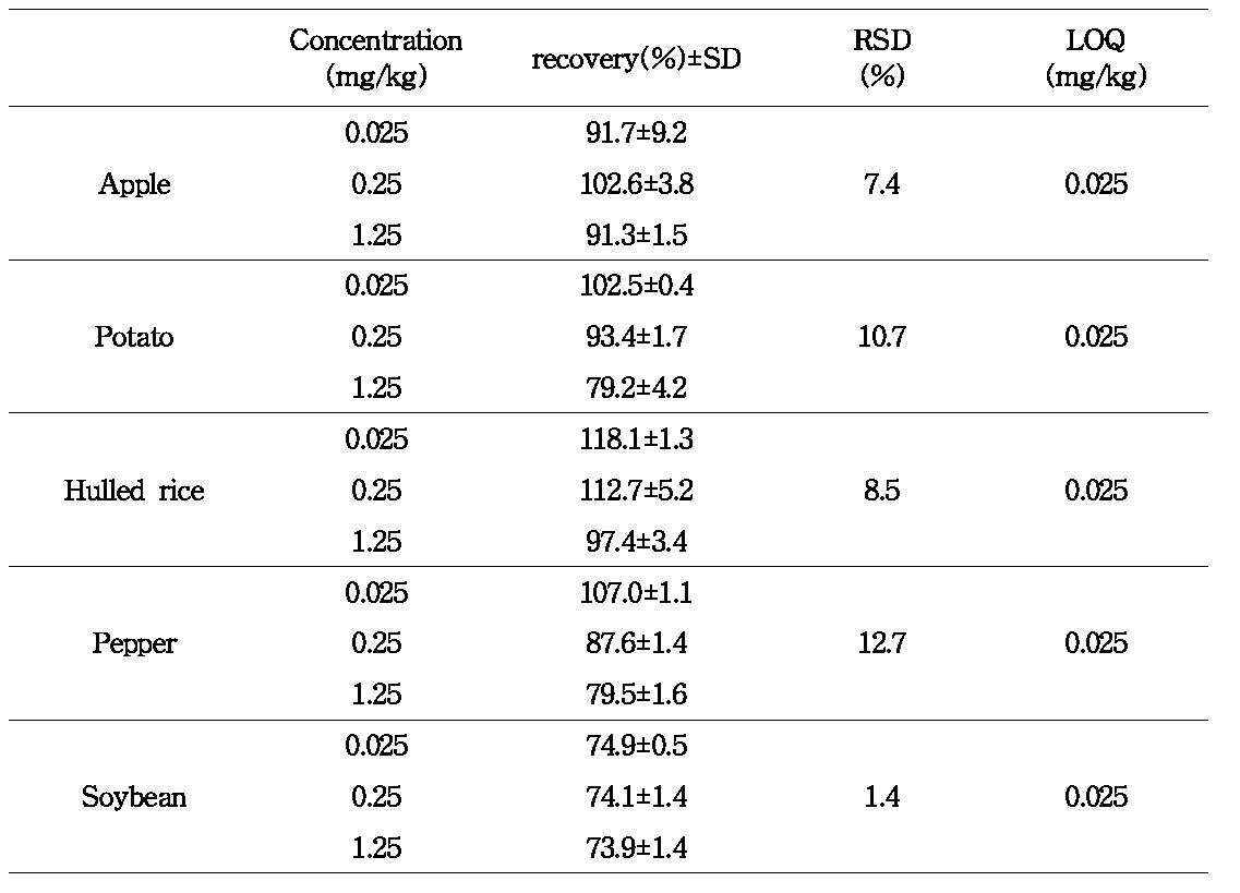 Recovery, RSD and LOQ obtained by sample preparation and GC/NPD analysis