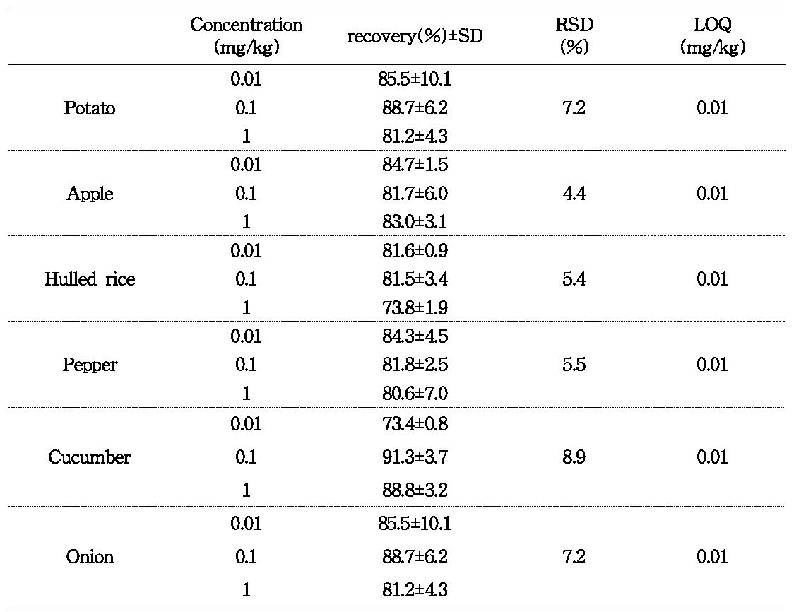 Recovery, RSD and LOQ obtained by sample preparation and LC/MS/MS analysis