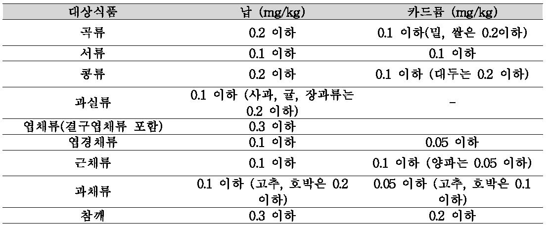 농산물 중 중금속 기준 현황