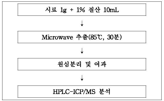 HPLC-ICP/MS를 이용한 쌀 중 무기비소 분석 흐름도