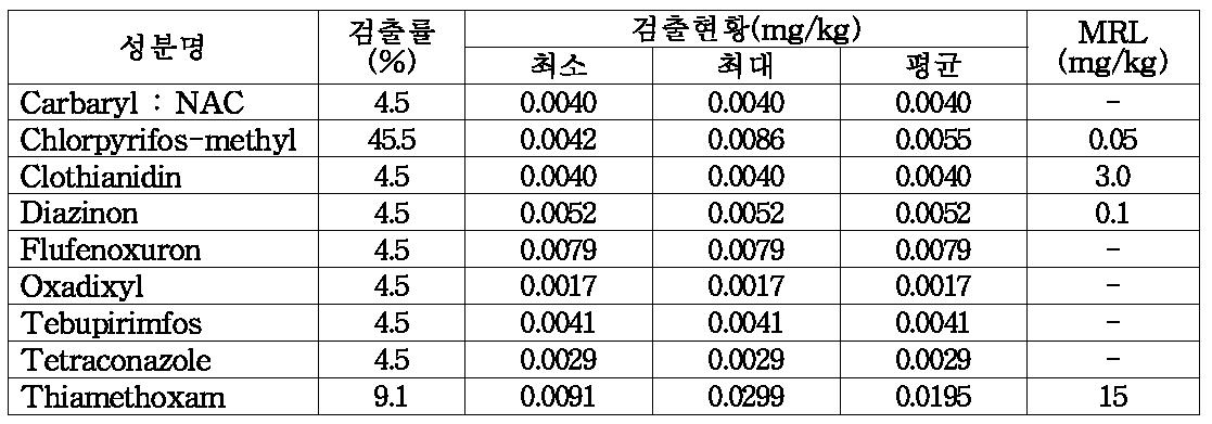 2012년 상추 중 검출된 잔류농약 및 잔류허용기준