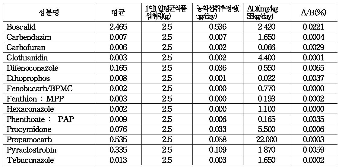 2012년 부추 중 검출된 잔류농약의 식이섭취 노출량
