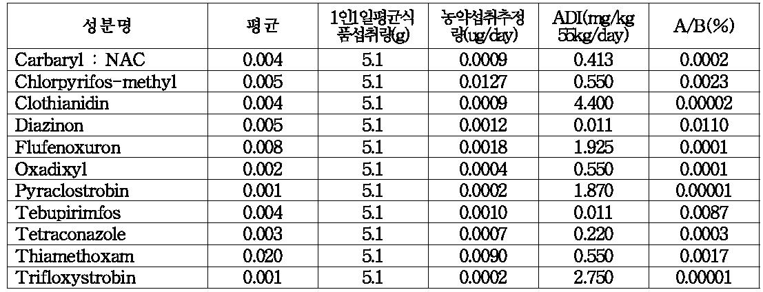 2012년 상추 중 검출된 잔류농약의 식이섭취 노출량