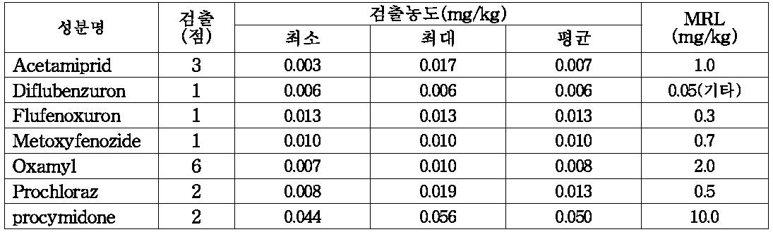 2013년 딸기 중 검출된 잔류농약 및 잔류허용기준