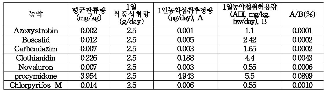 2013년 부추 중 검출된 잔류농약의 식이섭취 노출량