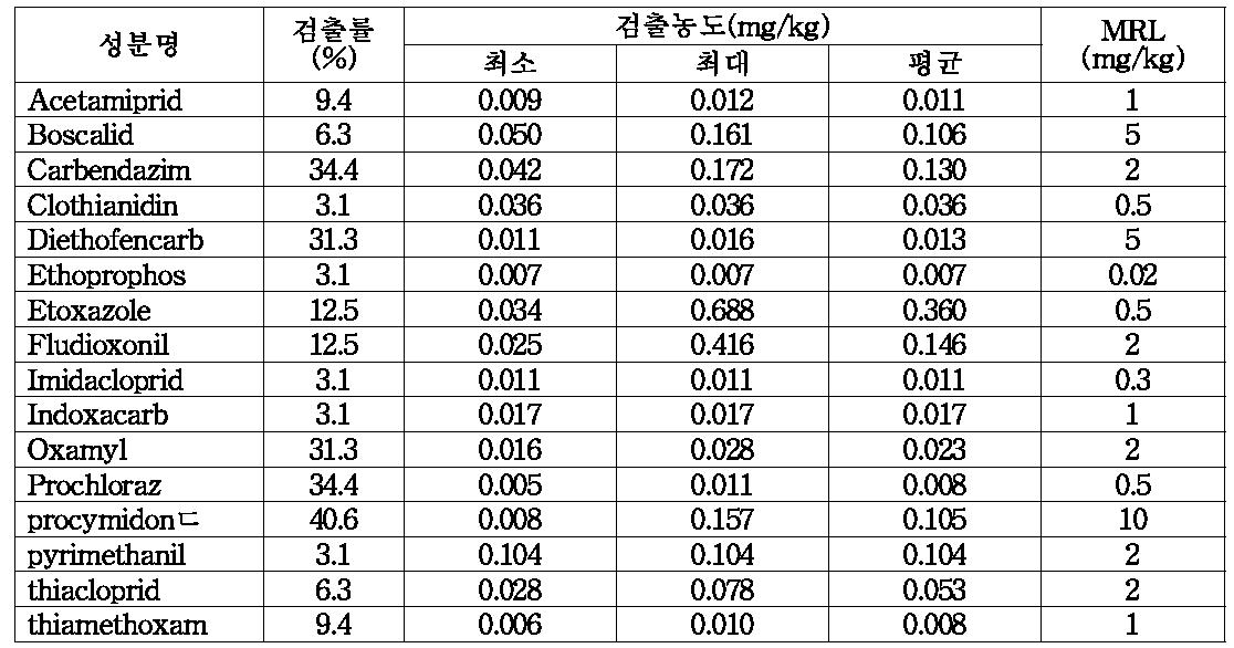 2014년 딸기 중 검출된 잔류농약 및 잔류허용기준