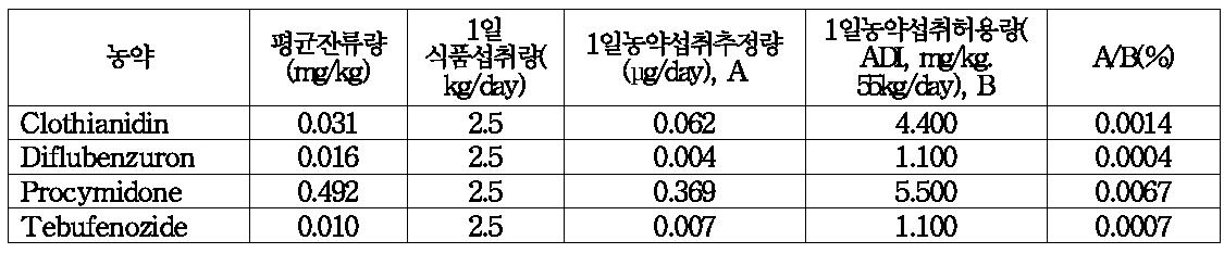 2014년 부추 중 검출된 잔류농약의 식이섭취 노출량
